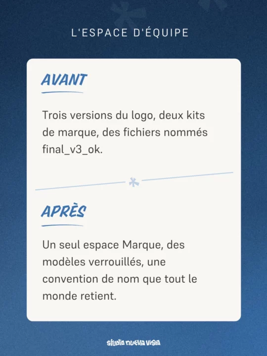 Vous êtes dans votre Canva d'équipe. Trois versions du logo. Deux kits de marque. Des fichiers nommés final_v3_ok.
Personne n'a décidé d'en arriver là. Ça s'installe tout seul, dès que plusieurs personnes créent dans le même espace.
Après le rangement : un seul espace Marque, des modèles verrouillés, une convention de nom que tout le monde retient.
Entre les deux, je n'ajoute aucun outil. J'ai fait le choix de passer une journée sur place, dans l'espace réel, avec vos vrais documents. On ne range pas un espace de démonstration, on range le vôtre.
C'est ce que je viens faire dans les équipes communication des Petits Frères des Pauvres. Remettre de l'ordre, puis apprendre à le tenir.
Si votre espace en est encore aux fichiers final_v3_ok, écrivez-moi.
